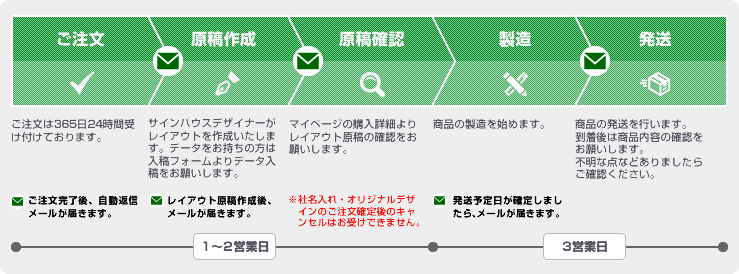 通常商品の流れ（社名入れ・オリジナルデザイン）のイメージ